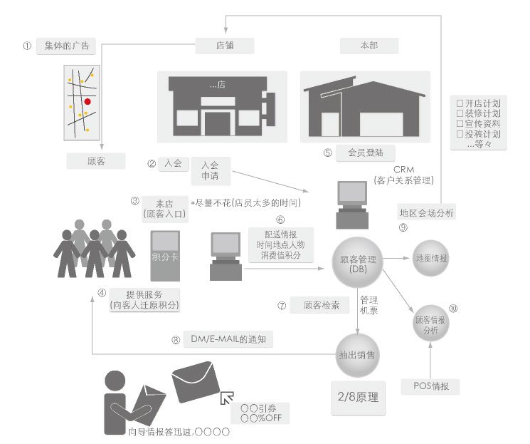 会员积分卡运用事例