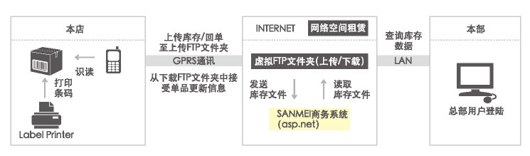 流通商品管理方案