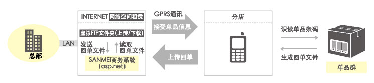 流通商品管理方案