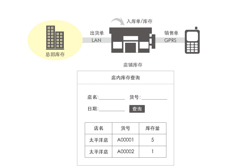 流通商品管理方案