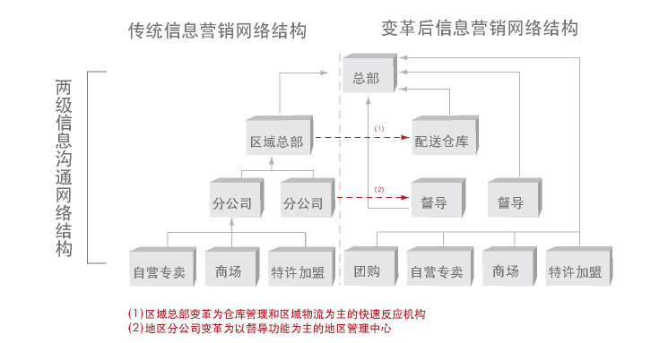 三流分离分销体系模型