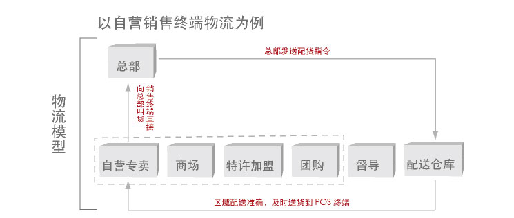 物流模型