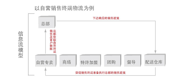 信息流模型