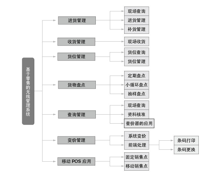 基于零售的无线管理系统