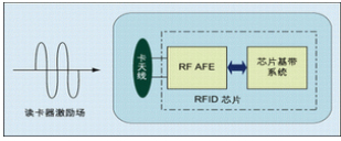 RFID芯片的攻击技术分析及安全设计策略(1)