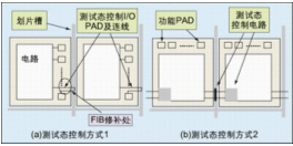 RFID芯片的攻击技术分析及安全设计策略(3)